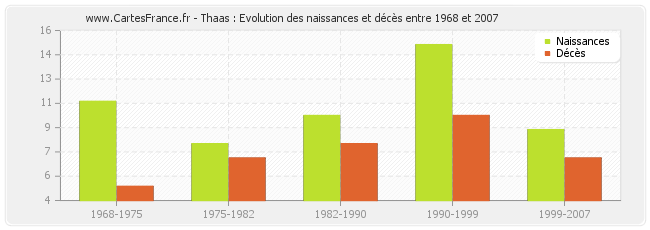 Thaas : Evolution des naissances et décès entre 1968 et 2007