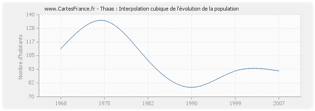 Thaas : Interpolation cubique de l'évolution de la population