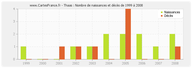 Thaas : Nombre de naissances et décès de 1999 à 2008