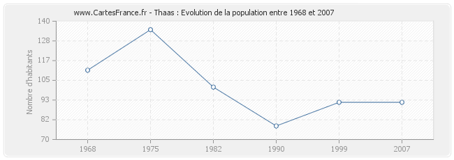 Population Thaas