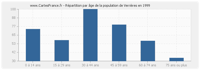 Répartition par âge de la population de Verrières en 1999