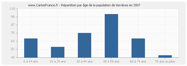 Répartition par âge de la population de Verrières en 2007