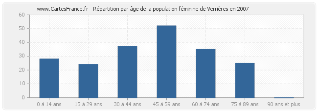 Répartition par âge de la population féminine de Verrières en 2007