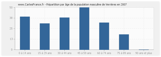 Répartition par âge de la population masculine de Verrières en 2007