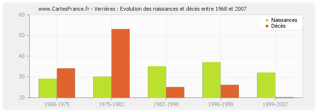 Verrières : Evolution des naissances et décès entre 1968 et 2007