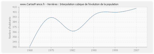 Verrières : Interpolation cubique de l'évolution de la population