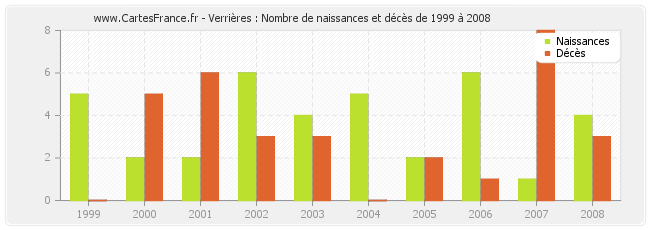 Verrières : Nombre de naissances et décès de 1999 à 2008