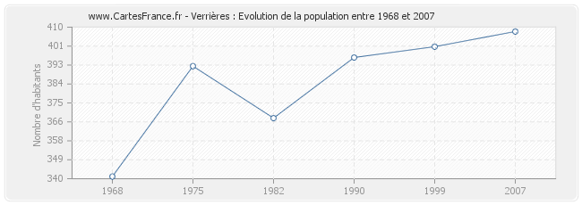 Population Verrières