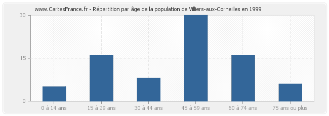 Répartition par âge de la population de Villiers-aux-Corneilles en 1999