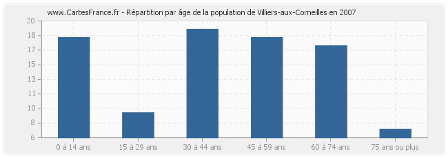 Répartition par âge de la population de Villiers-aux-Corneilles en 2007