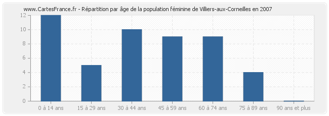 Répartition par âge de la population féminine de Villiers-aux-Corneilles en 2007