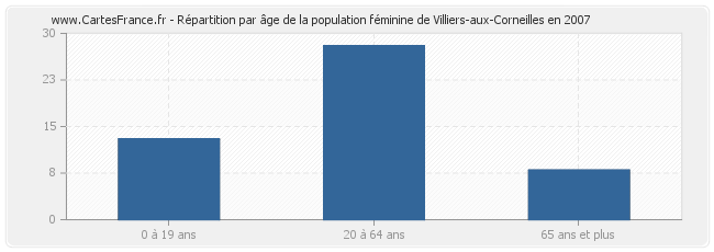 Répartition par âge de la population féminine de Villiers-aux-Corneilles en 2007