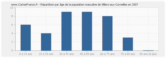 Répartition par âge de la population masculine de Villiers-aux-Corneilles en 2007