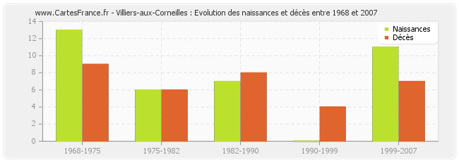 Villiers-aux-Corneilles : Evolution des naissances et décès entre 1968 et 2007