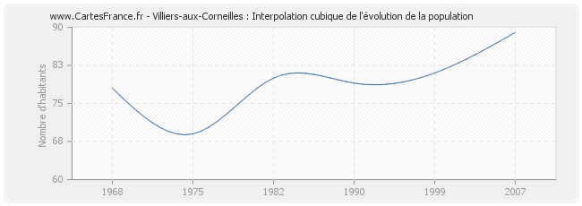 Villiers-aux-Corneilles : Interpolation cubique de l'évolution de la population