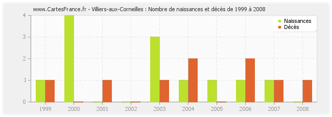 Villiers-aux-Corneilles : Nombre de naissances et décès de 1999 à 2008