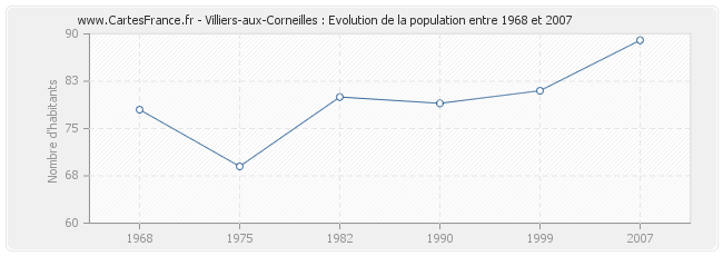 Population Villiers-aux-Corneilles