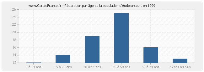 Répartition par âge de la population d'Audeloncourt en 1999