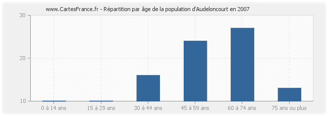 Répartition par âge de la population d'Audeloncourt en 2007