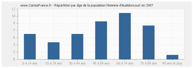 Répartition par âge de la population féminine d'Audeloncourt en 2007