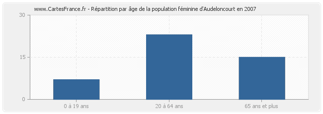 Répartition par âge de la population féminine d'Audeloncourt en 2007