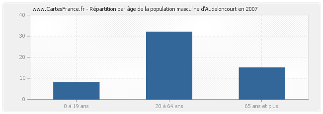 Répartition par âge de la population masculine d'Audeloncourt en 2007