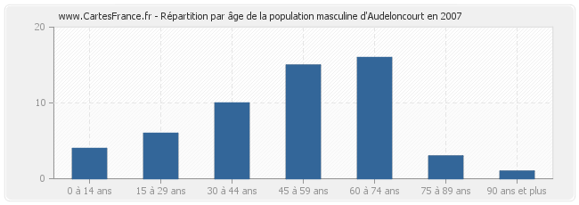 Répartition par âge de la population masculine d'Audeloncourt en 2007