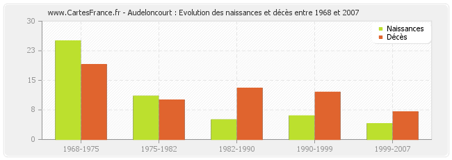 Audeloncourt : Evolution des naissances et décès entre 1968 et 2007