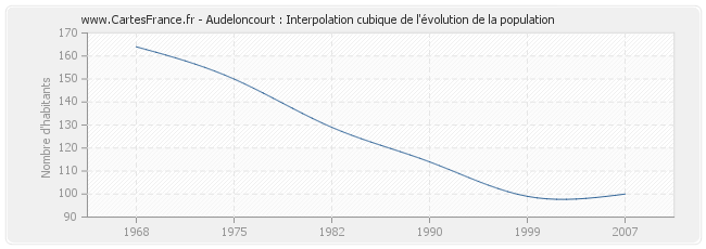 Audeloncourt : Interpolation cubique de l'évolution de la population