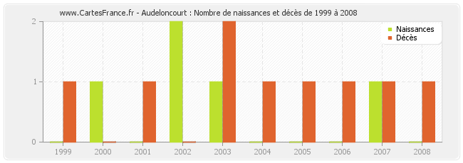 Audeloncourt : Nombre de naissances et décès de 1999 à 2008