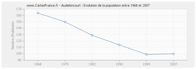 Population Audeloncourt