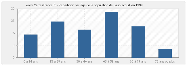 Répartition par âge de la population de Baudrecourt en 1999