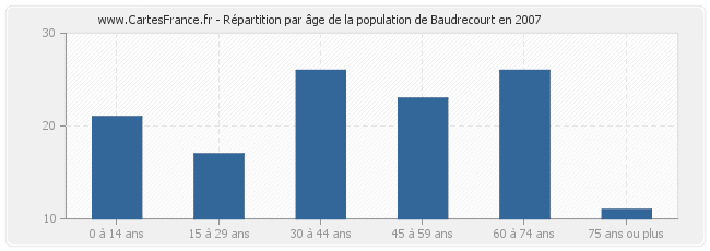 Répartition par âge de la population de Baudrecourt en 2007