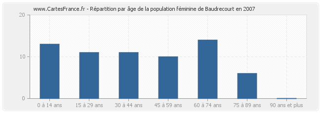 Répartition par âge de la population féminine de Baudrecourt en 2007