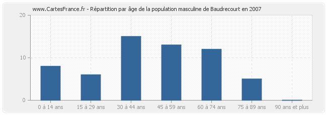 Répartition par âge de la population masculine de Baudrecourt en 2007