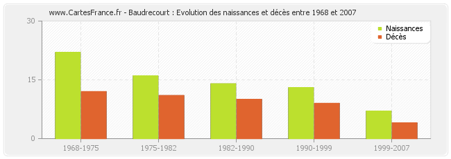 Baudrecourt : Evolution des naissances et décès entre 1968 et 2007