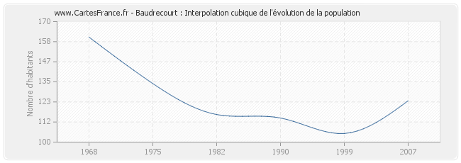 Baudrecourt : Interpolation cubique de l'évolution de la population