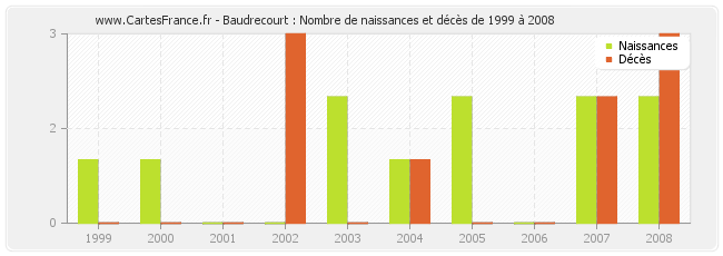 Baudrecourt : Nombre de naissances et décès de 1999 à 2008