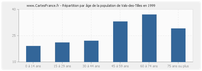 Répartition par âge de la population de Vals-des-Tilles en 1999