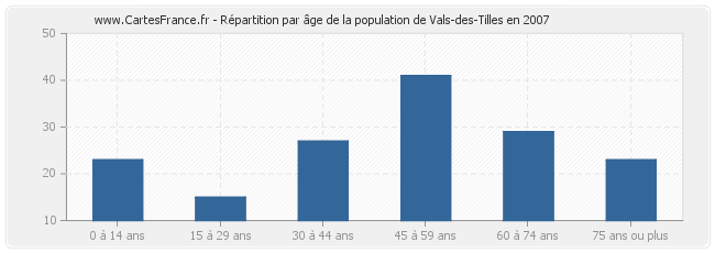 Répartition par âge de la population de Vals-des-Tilles en 2007