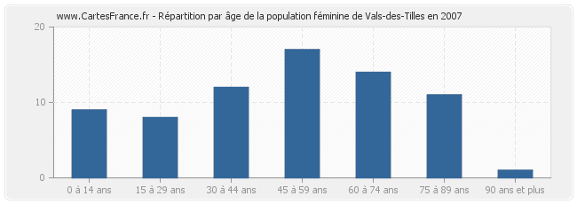 Répartition par âge de la population féminine de Vals-des-Tilles en 2007