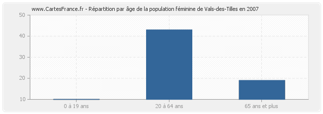 Répartition par âge de la population féminine de Vals-des-Tilles en 2007