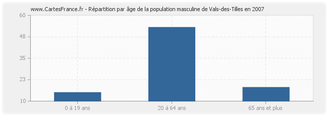 Répartition par âge de la population masculine de Vals-des-Tilles en 2007