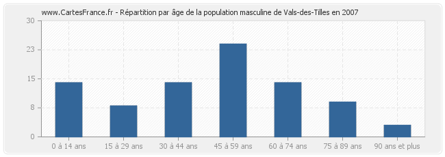 Répartition par âge de la population masculine de Vals-des-Tilles en 2007