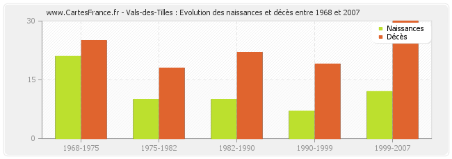 Vals-des-Tilles : Evolution des naissances et décès entre 1968 et 2007