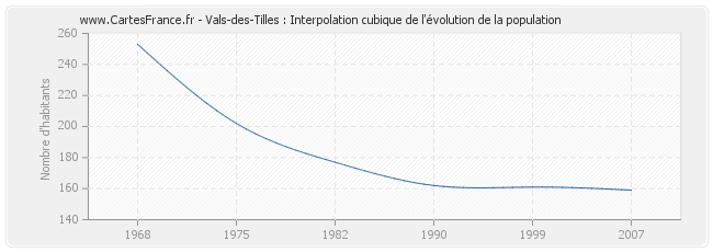 Vals-des-Tilles : Interpolation cubique de l'évolution de la population