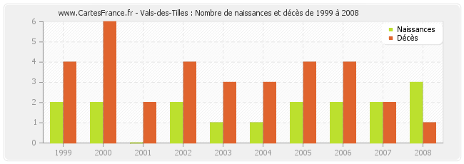 Vals-des-Tilles : Nombre de naissances et décès de 1999 à 2008