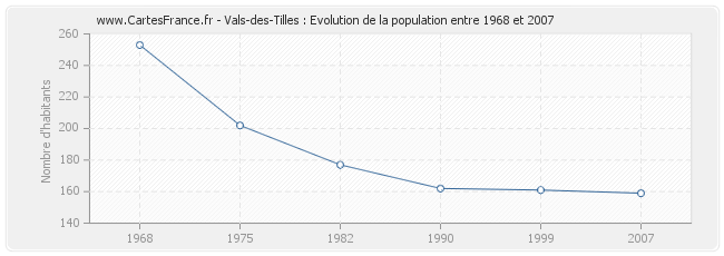 Population Vals-des-Tilles