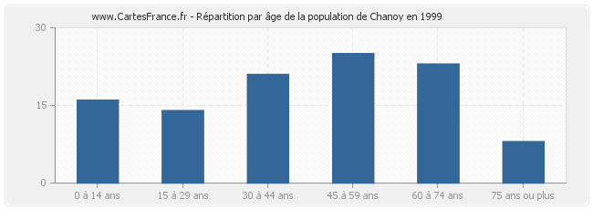 Répartition par âge de la population de Chanoy en 1999