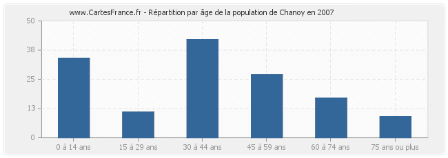 Répartition par âge de la population de Chanoy en 2007